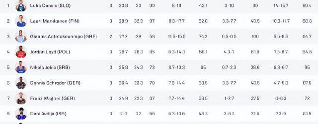 尽管大胜弱, 人一等实力, 数据 尽管大胜弱, 人一等实力, 数据